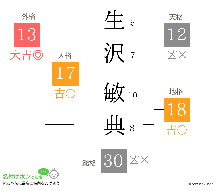 生沢 敏典さんの姓名判断結果