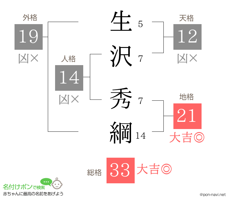 生沢 秀綱さんの姓名判断結果