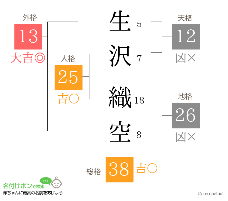 生沢 織空さんの姓名判断結果
