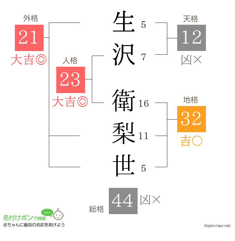 生沢 衛梨世さんの姓名判断結果