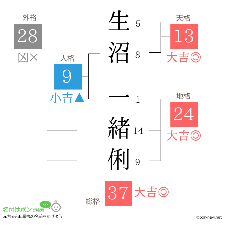 生沼 一緒俐さんの姓名判断結果