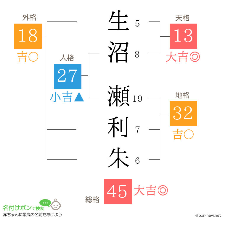 生沼 瀬利朱さんの姓名判断結果