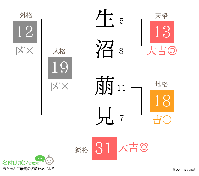 生沼 萠見さんの姓名判断結果