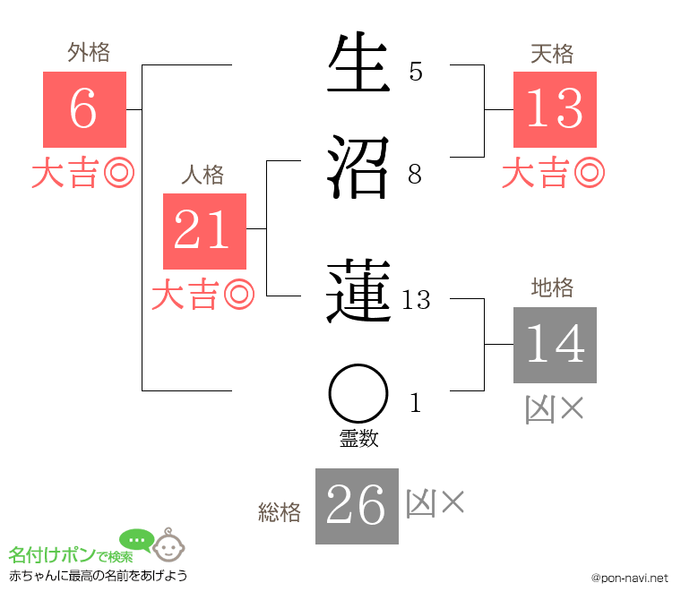 生沼 蓮さんの姓名判断結果