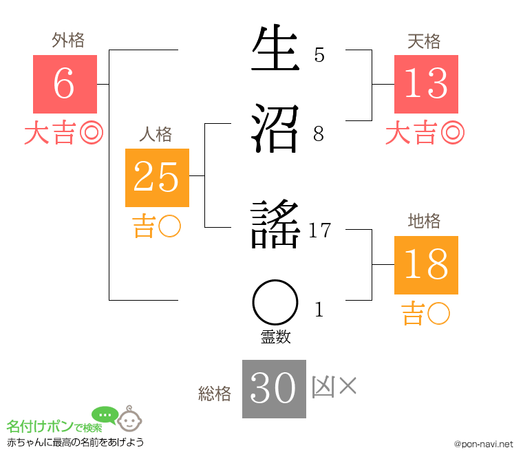 生沼 謠さんの姓名判断結果
