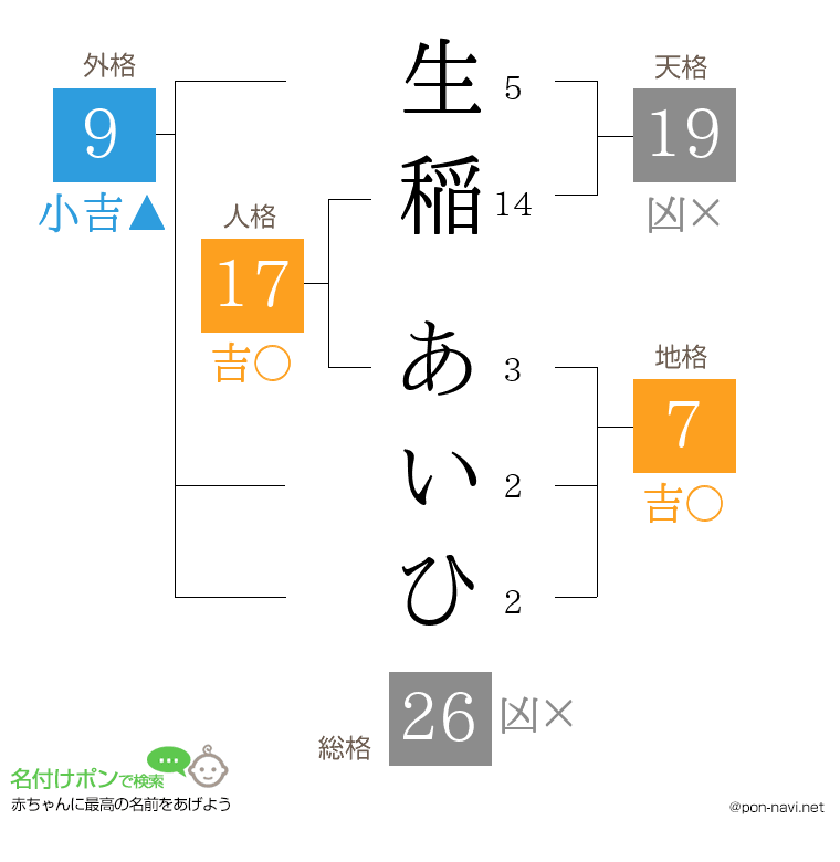 生稲 あいひさんの姓名判断結果