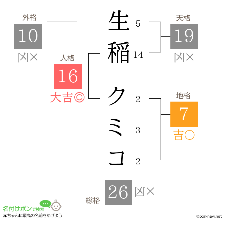 生稲 クミコさんの姓名判断結果