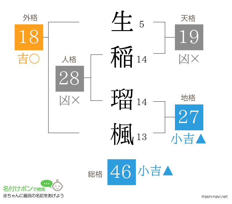 生稲 瑠楓さんの姓名判断結果