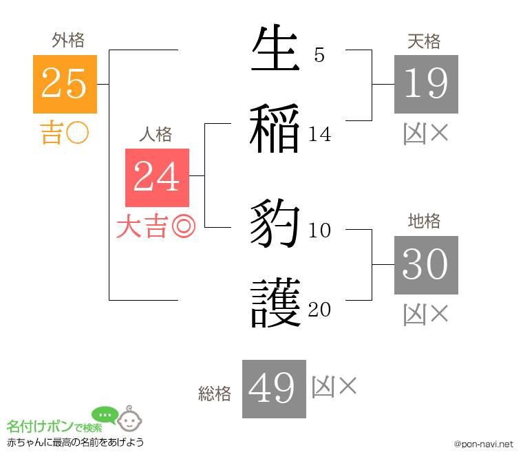生稲 豹護さんの姓名判断結果