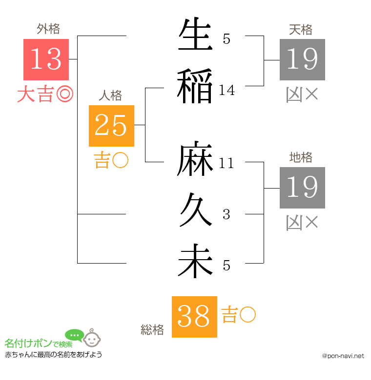生稲 麻久未さんの姓名判断結果