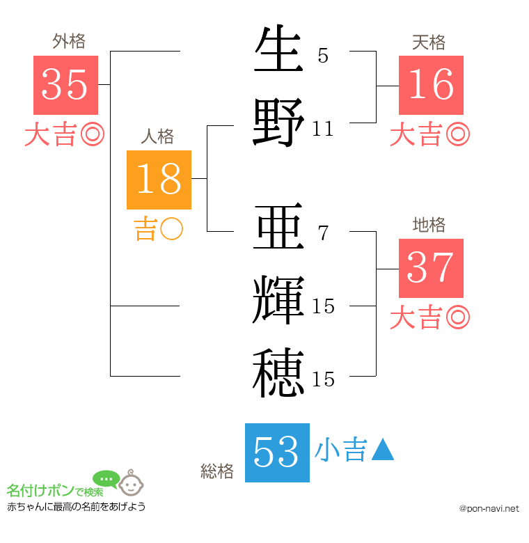 生野 亜輝穂さんの姓名判断結果