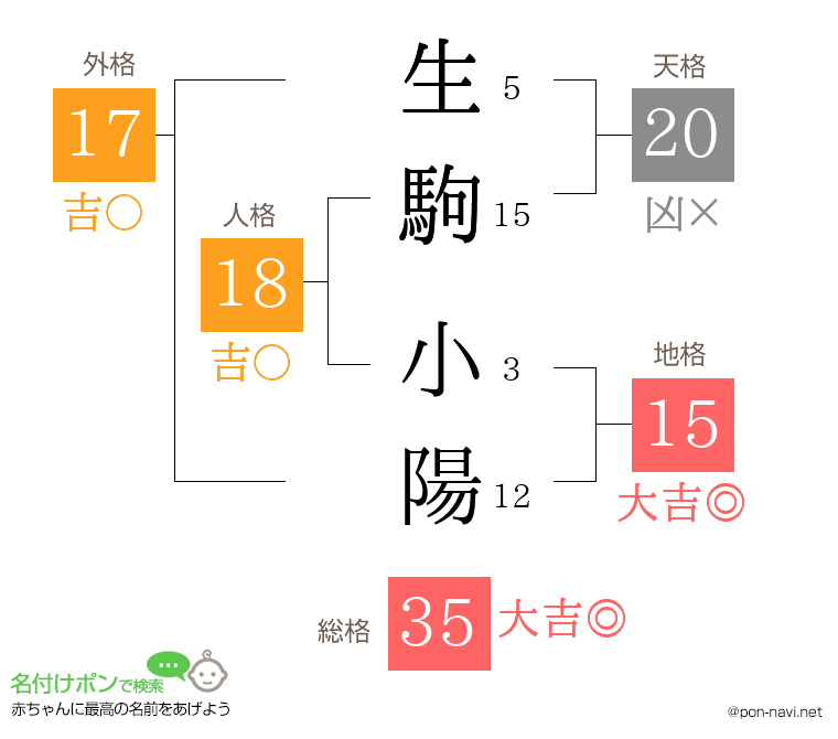 生駒 小陽さんの姓名判断結果