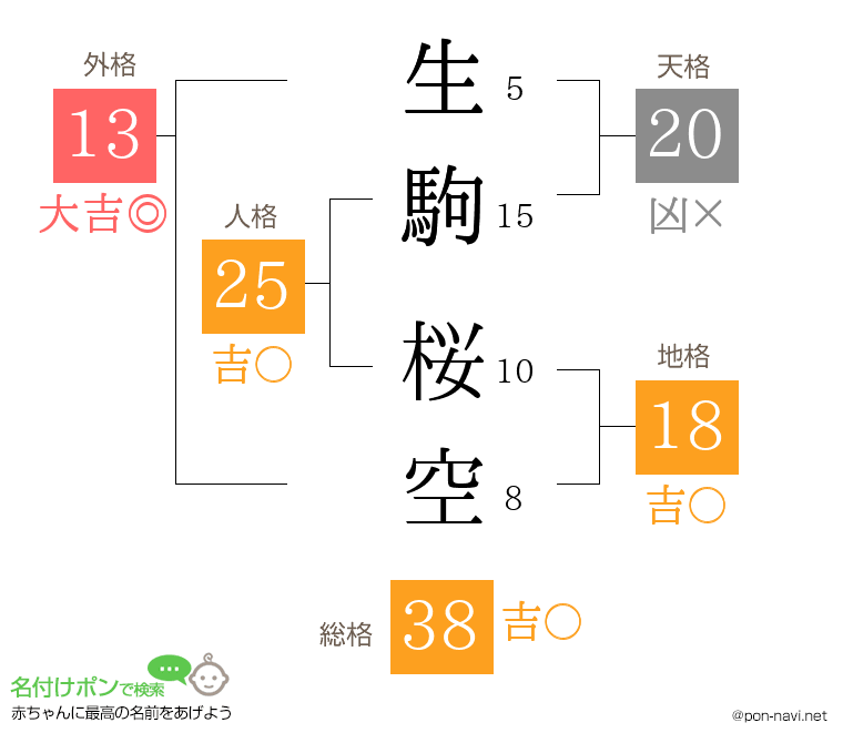 生駒 桜空さんの姓名判断結果