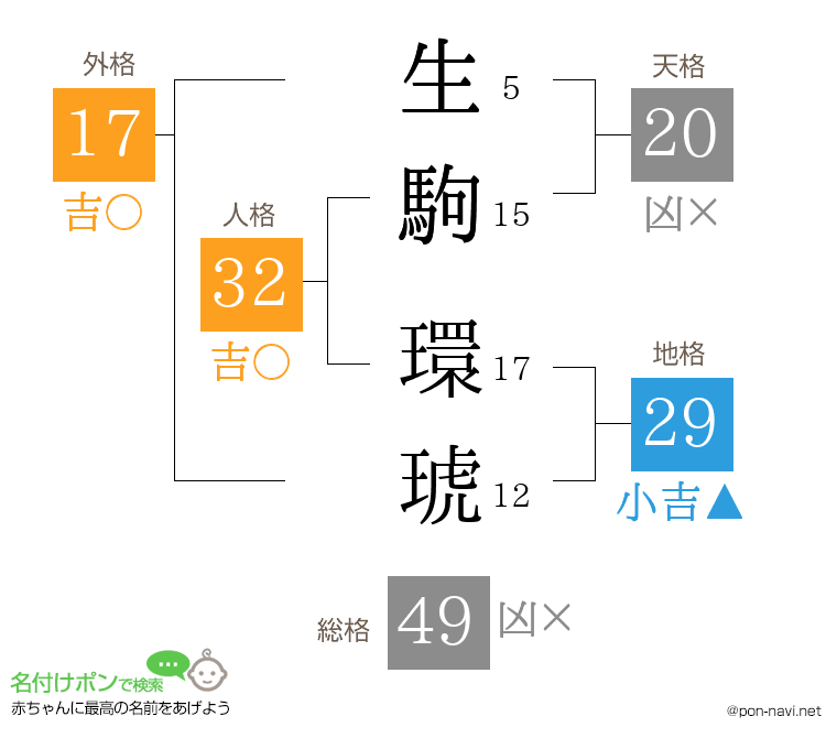 生駒 環琥さんの姓名判断結果