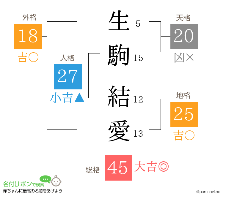生駒 結愛さんの姓名判断結果