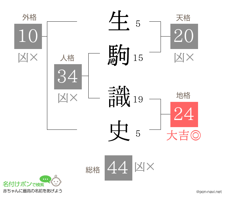 生駒 識史さんの姓名判断結果