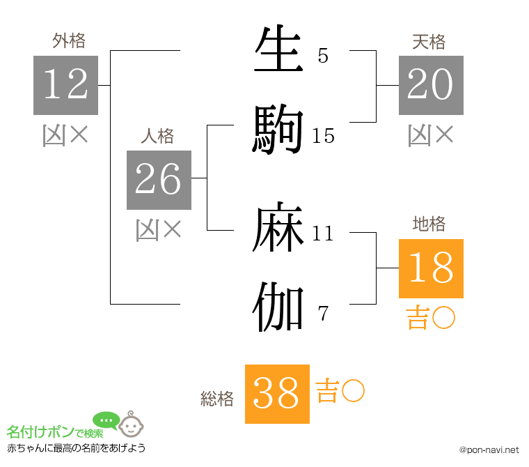 生駒 麻伽さんの姓名判断結果