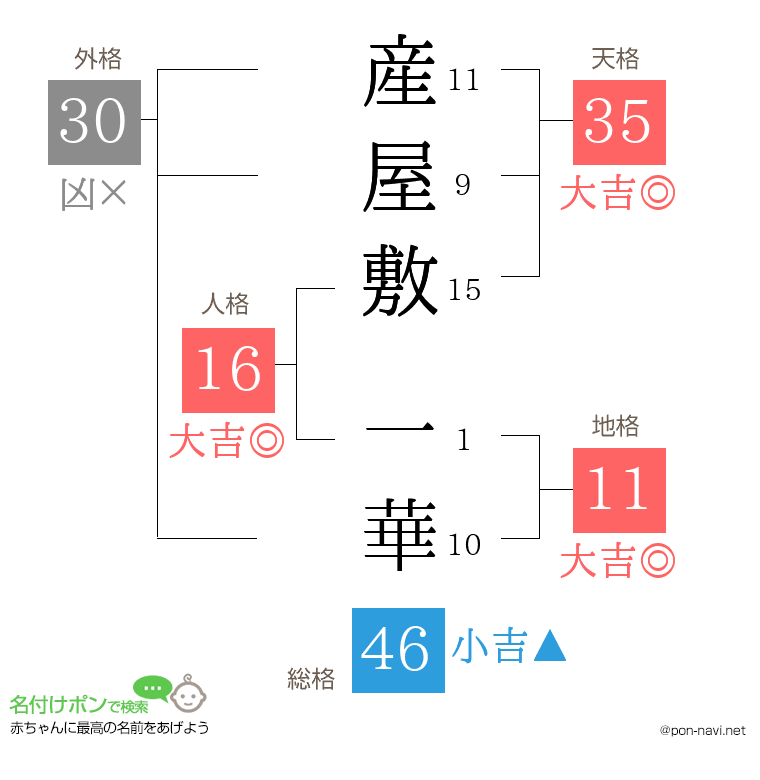産屋敷 一華さんの姓名判断結果