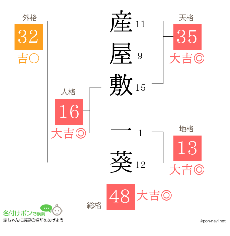産屋敷 一葵さんの姓名判断結果