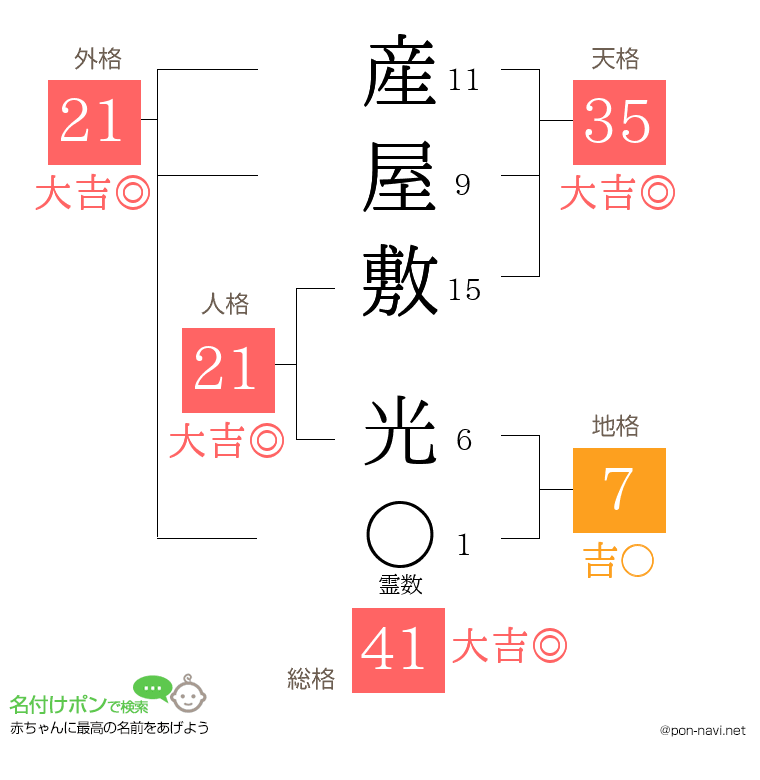 産屋敷 光さんの姓名判断結果