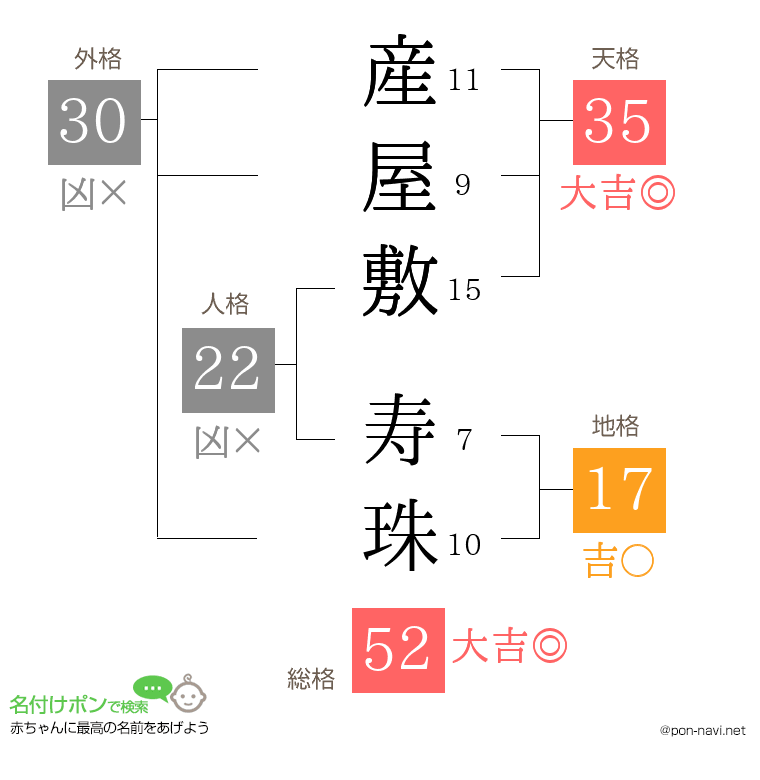 産屋敷 寿珠さんの姓名判断結果