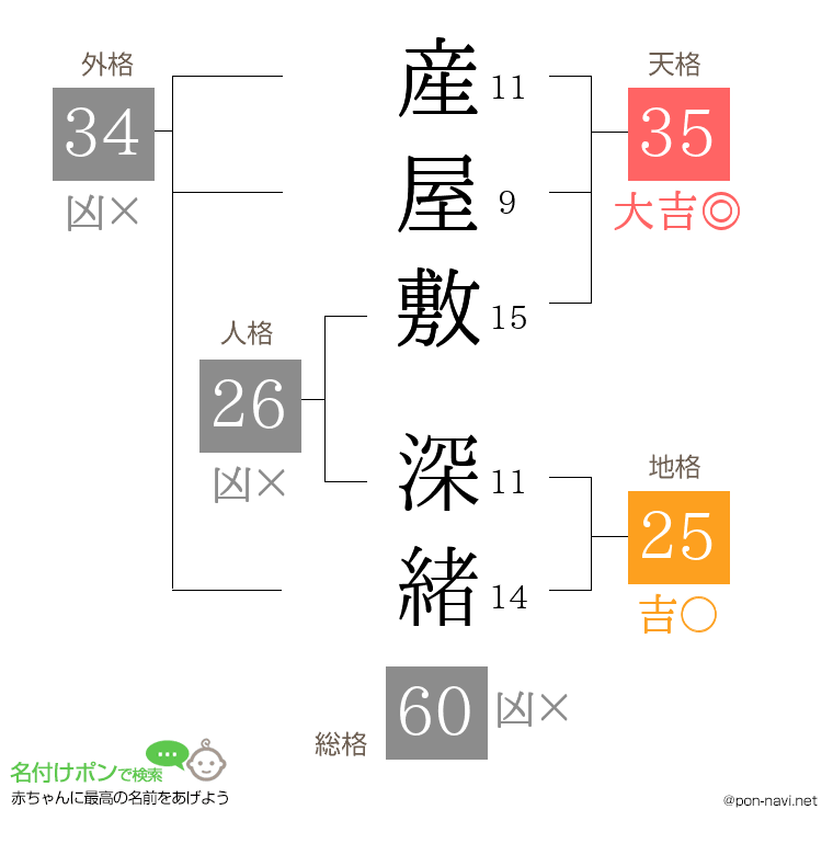 産屋敷 深緒さんの姓名判断結果