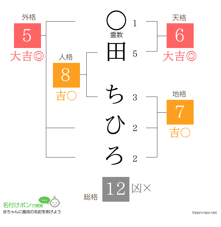田 ちひろさんの姓名判断結果