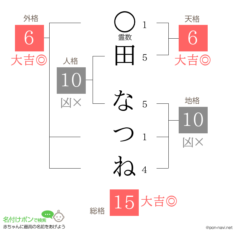 田 なつねさんの姓名判断結果