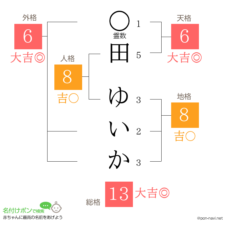 田 ゆいかさんの姓名判断結果