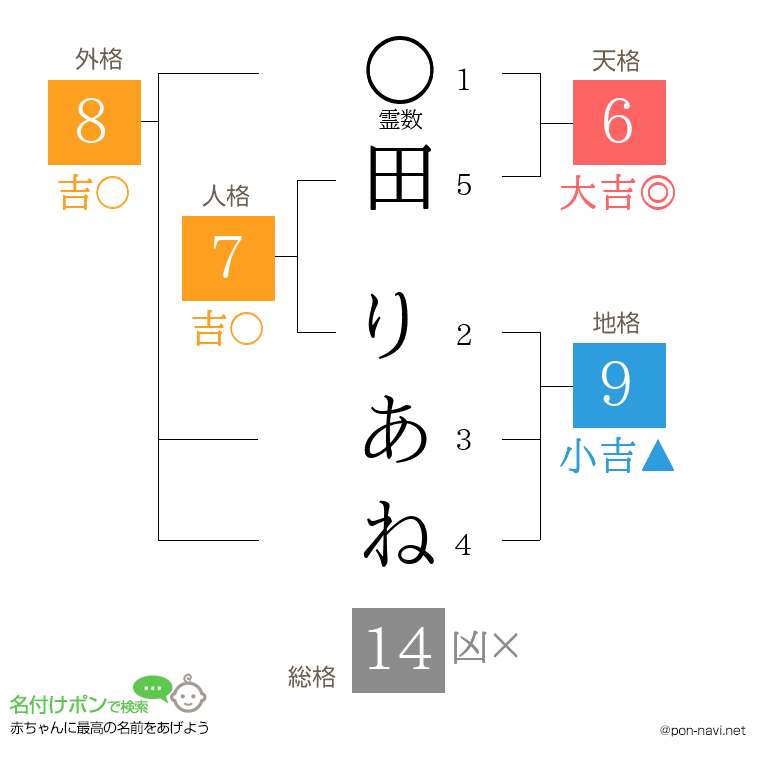 田 りあねさんの姓名判断結果