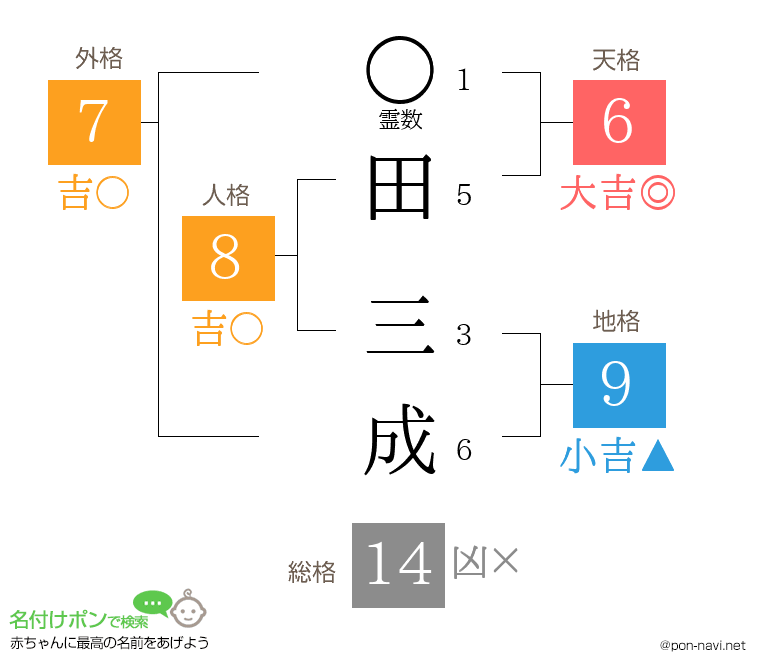 田 三成さんの姓名判断結果