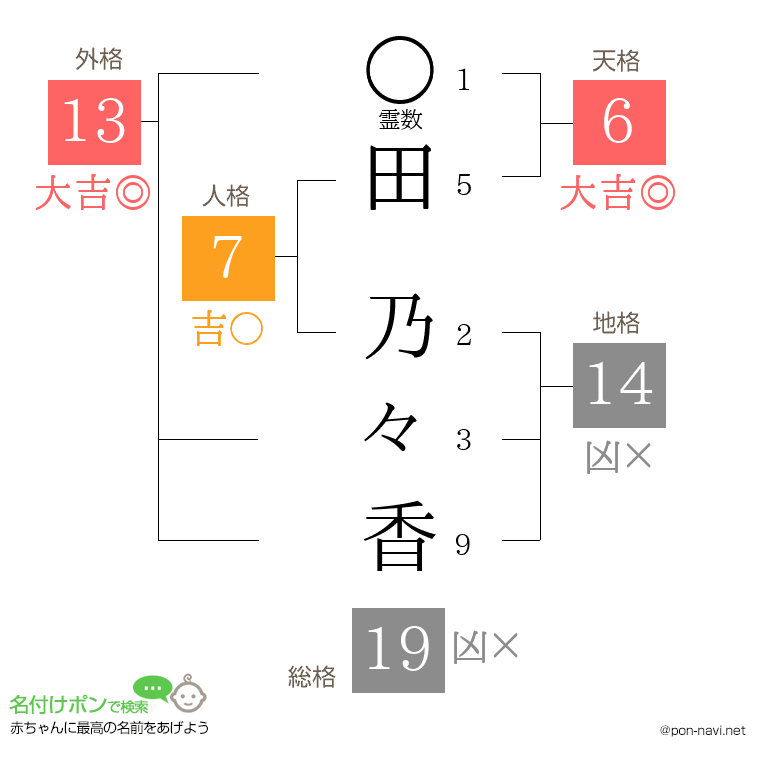 田 乃々香さんの姓名判断結果