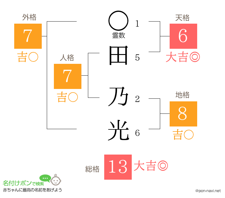 田 乃光さんの姓名判断結果