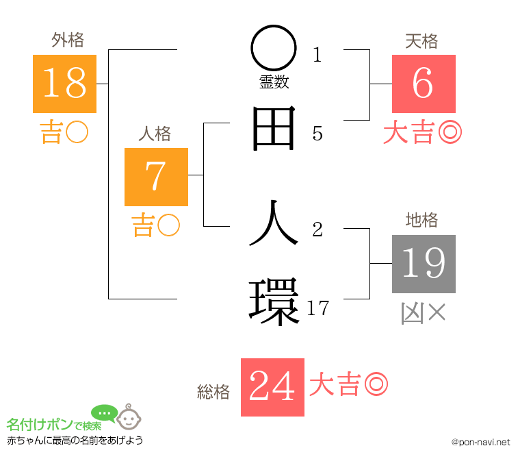 田 人環さんの姓名判断結果