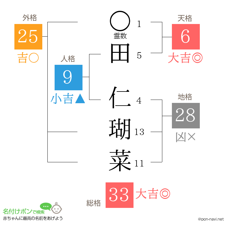 田 仁瑚菜さんの姓名判断結果