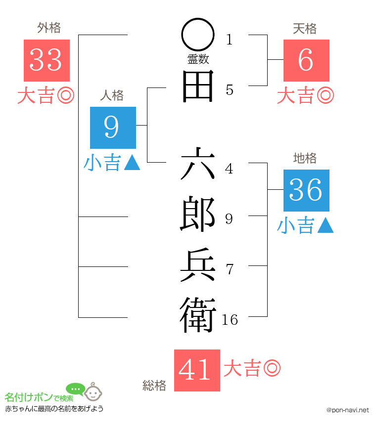 田 六郎兵衛さんの姓名判断結果