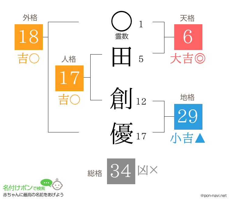 田 創優さんの姓名判断結果