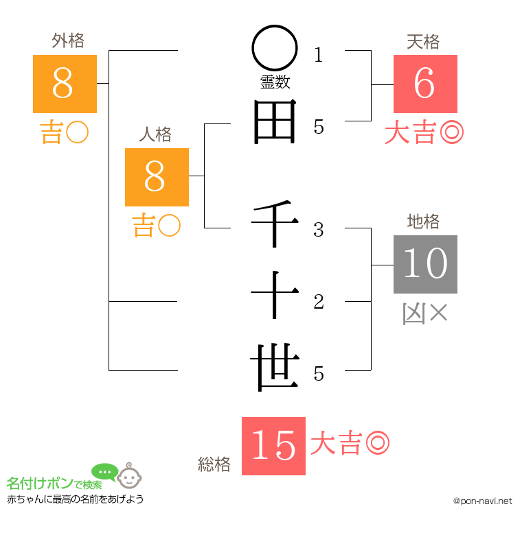 田 千十世さんの姓名判断結果