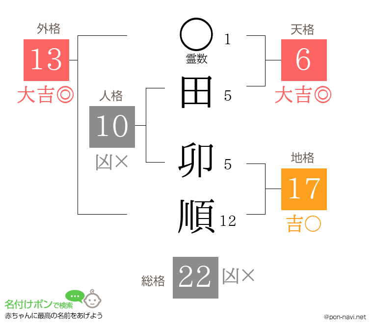 田 卯順さんの姓名判断結果