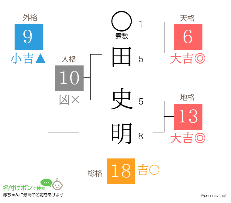田 史明さんの姓名判断結果
