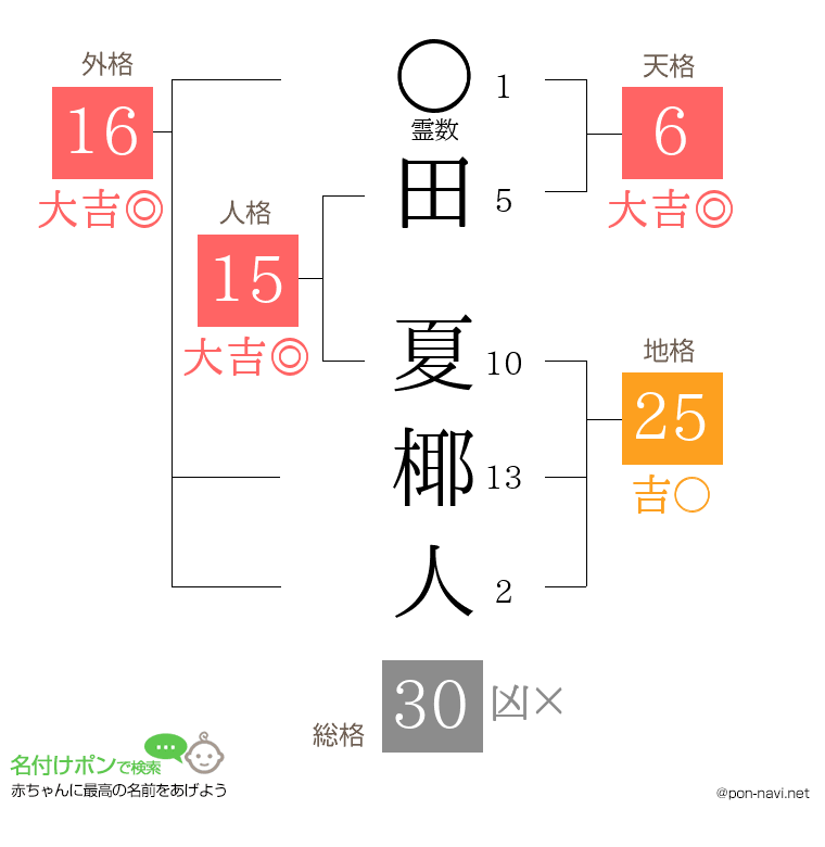 田 夏椰人さんの姓名判断結果