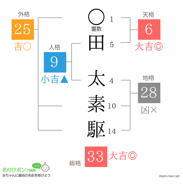 田 太素駆さんの姓名判断結果