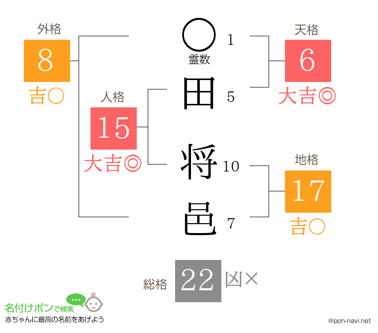 田 将邑さんの姓名判断結果