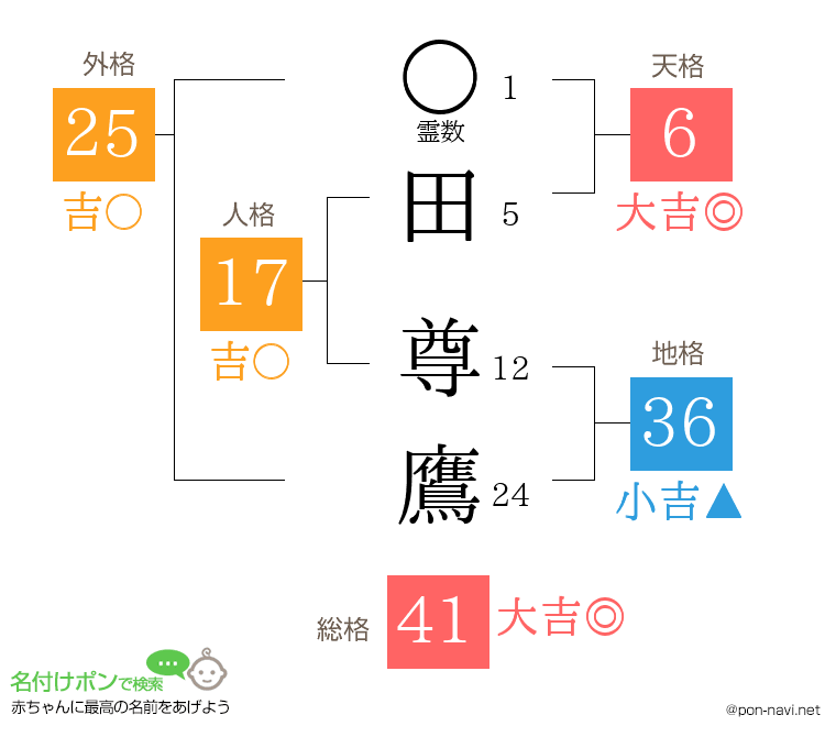 田 尊鷹さんの姓名判断結果