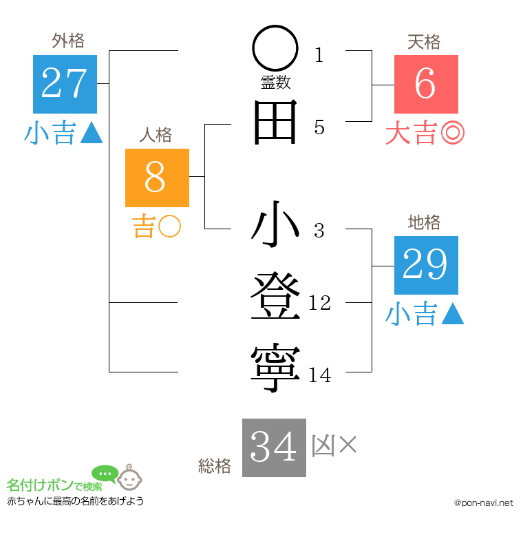 田 小登寧さんの姓名判断結果