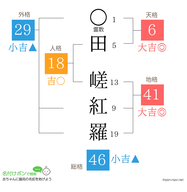 田 嵯紅羅さんの姓名判断結果