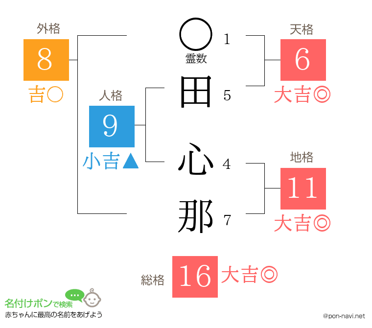田 心那さんの姓名判断結果