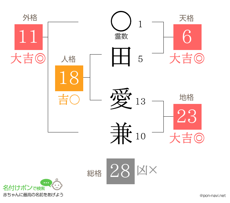 田 愛兼さんの姓名判断結果