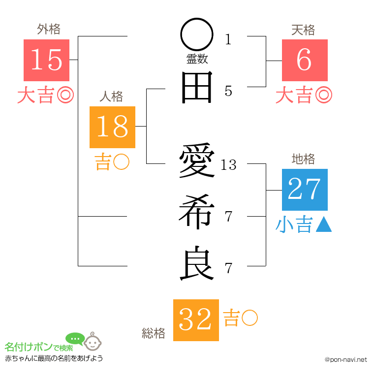 田 愛希良さんの姓名判断結果