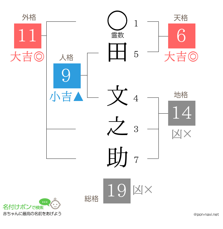 田 文之助さんの姓名判断結果